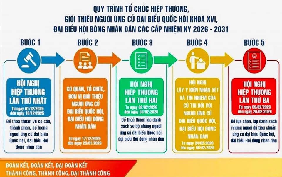Quy trình và các bước tổ chức hiệp thương, giới thiệu người ứng cử đại biểu Quốc hội khóa XVI, đại biểu HĐND các cấp nhiệm kỳ 2026 - 2031