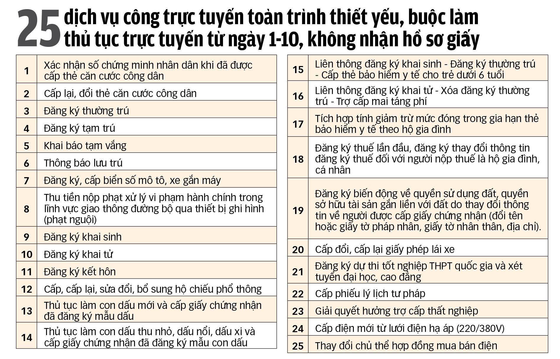 25 dịch vụ công trực tuyến toán trình thiết yếu, buộc làm thủ tục trực tuyến từ ngày 01 tháng 10 năm 2025, không nhận hồ sơ giấy